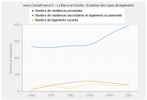 La Barre-en-Ouche : Evolution des types de logements